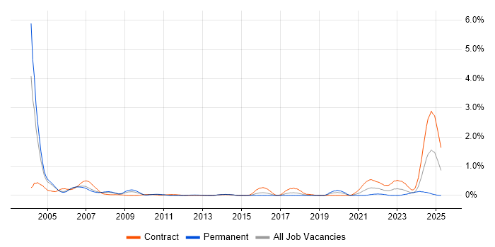 Job vacancy trend for ADO in Reading Job vacancy trend for ADO in Reading