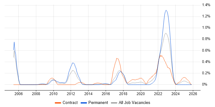 Adobe Analytics job vacancy trend in Reading