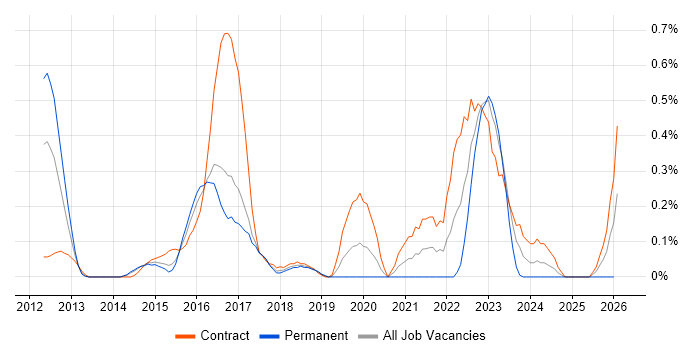 Adobe Experience Manager job vacancy trend in Reading
