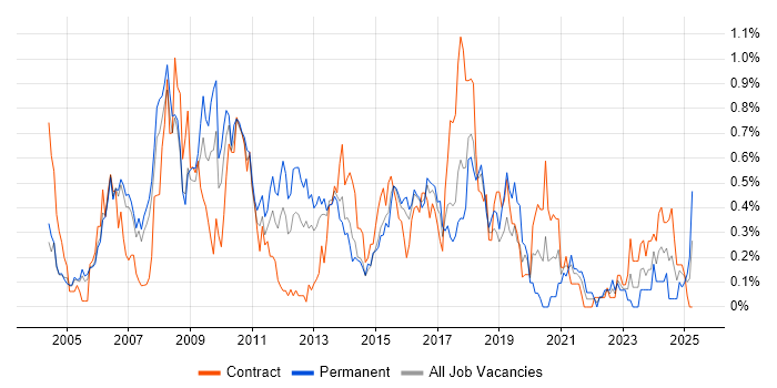 Job vacancy trend for Adobe Illustrator in Reading Job vacancy trend for Adobe Illustrator in Reading