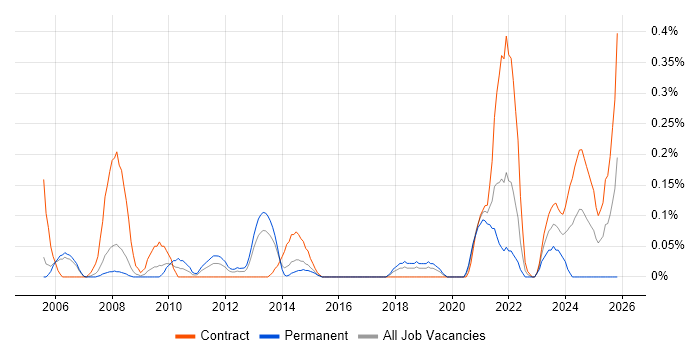 Adobe Premiere job vacancy trend in Reading