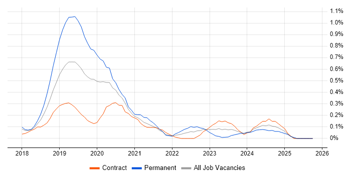 Adobe XD job vacancy trend in Reading