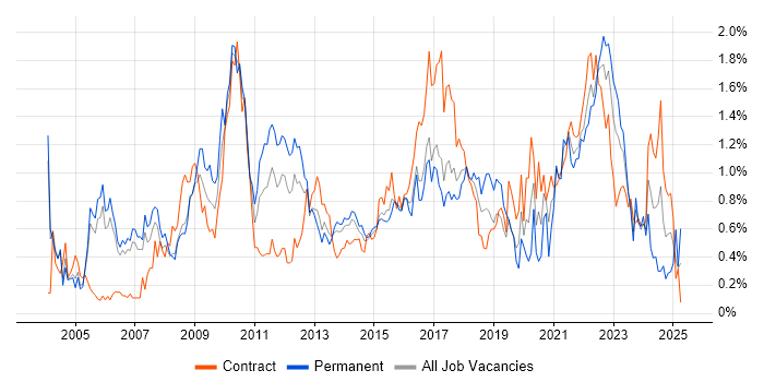 Job vacancy trend for Adobe in Reading