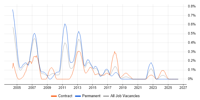 ADSL job vacancy trend in Reading