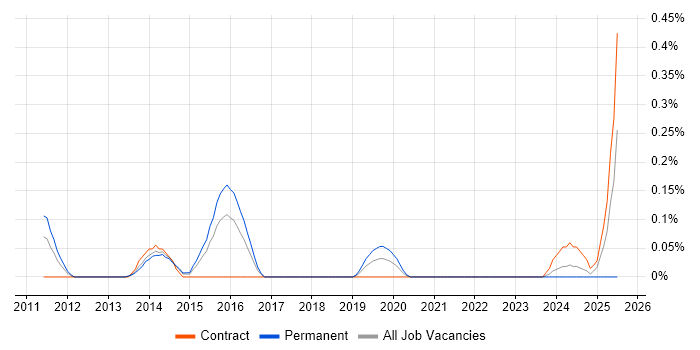 Job vacancy trend for Advanced Persistent Threat in Reading Job vacancy trend for Advanced Persistent Threat in Reading