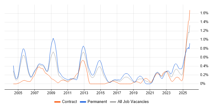 Aerospace job vacancy trend in Reading