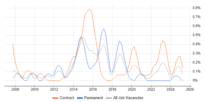 Job vacancy trend for Agile Business Analyst in Reading Job vacancy trend for Agile Business Analyst in Reading