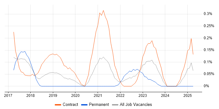 Job vacancy trend for Agile Delivery Lead in Reading