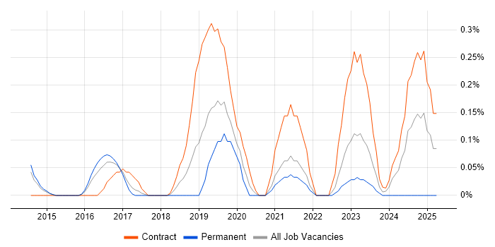 Job vacancy trend for Agile Delivery Manager in Reading Job vacancy trend for Agile Delivery Manager in Reading