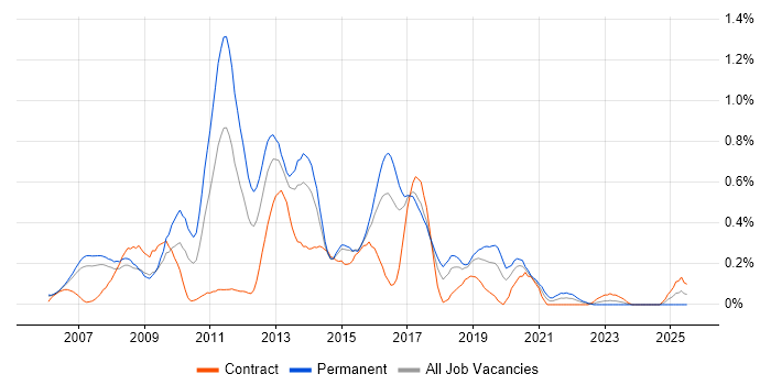 Job vacancy trend for Agile Developer in Reading