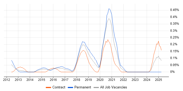 Job vacancy trend for Agile Product Owner in Reading