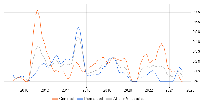 Job vacancy trend for Agile Project Manager in Reading Job vacancy trend for Agile Project Manager in Reading