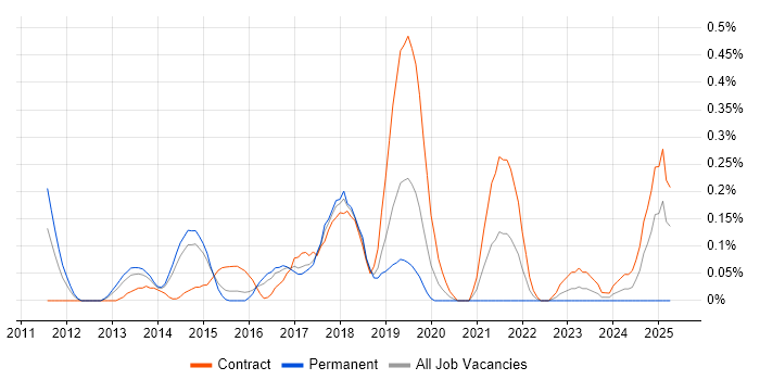 Job vacancy trend for Agile Scrum Master in Reading
