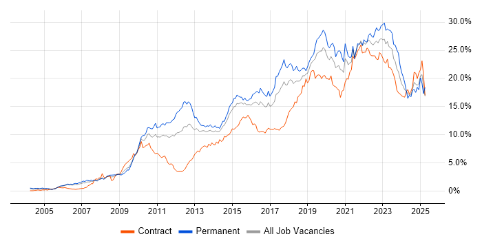 Job vacancy trend for Agile in Reading