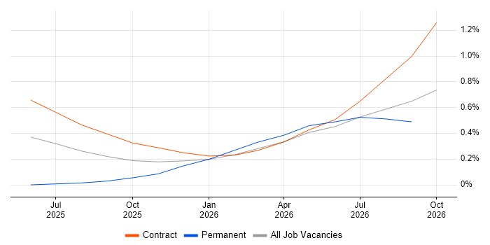 AI Agents job vacancy trend in Reading