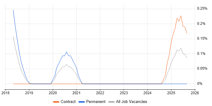 AI Transformation job vacancy trend in Reading