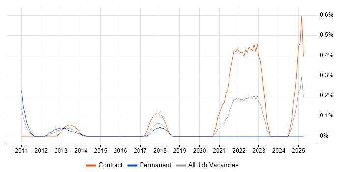 Job vacancy trend for AirMagnet in Reading