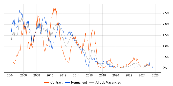 AIX job vacancy trend in Reading