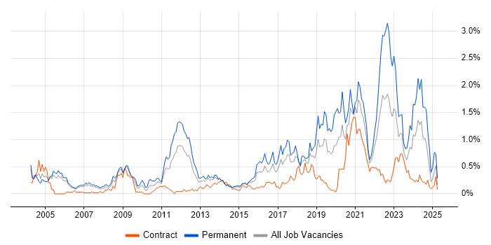 Job vacancy trend for Algorithms in Reading