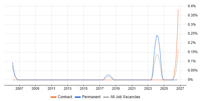 Allen-Bradley job vacancy trend in Reading
