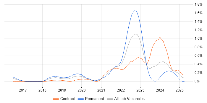 Job vacancy trend for Alteryx in Reading