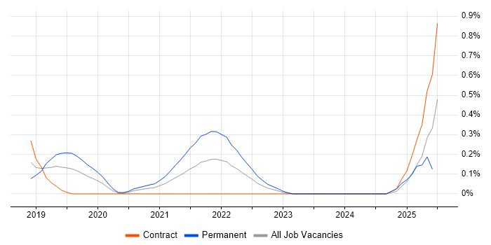 Job vacancy trend for Amazon Athena in Reading