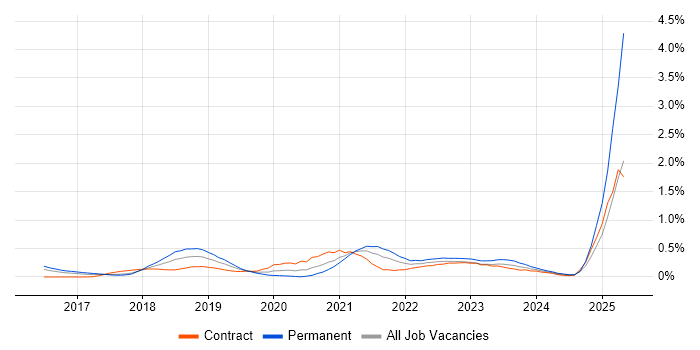 Job vacancy trend for Amazon CloudWatch in Reading Job vacancy trend for Amazon CloudWatch in Reading