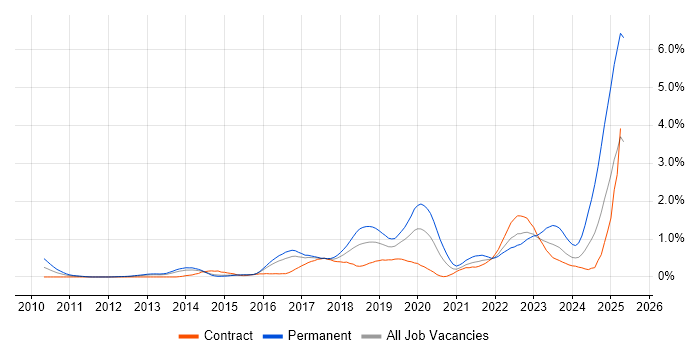 Job vacancy trend for Amazon EC2 in Reading Job vacancy trend for Amazon EC2 in Reading