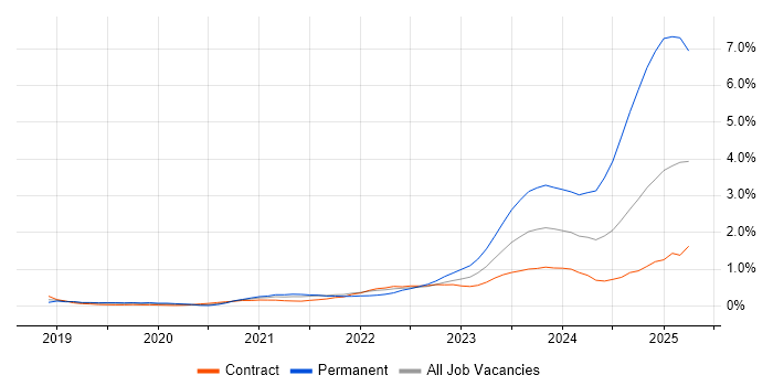 Job vacancy trend for Amazon EKS in Reading