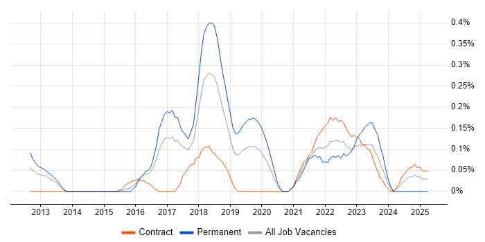 Job vacancy trend for Amazon ELB in Reading Job vacancy trend for Amazon ELB in Reading
