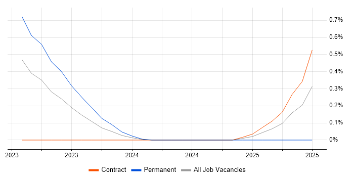 Job vacancy trend for Amazon EventBridge in Reading Job vacancy trend for Amazon EventBridge in Reading