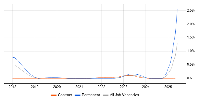 Job vacancy trend for Amazon Glacier in Reading Job vacancy trend for Amazon Glacier in Reading