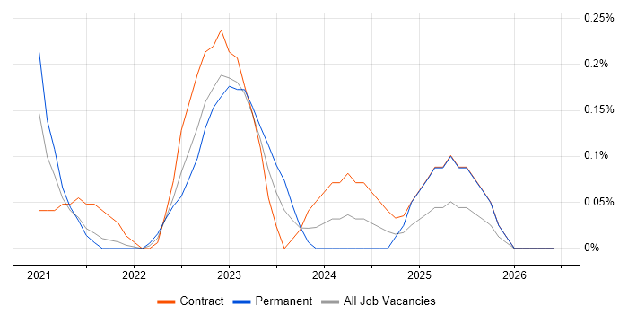 Amazon QuickSight job vacancy trend in Reading