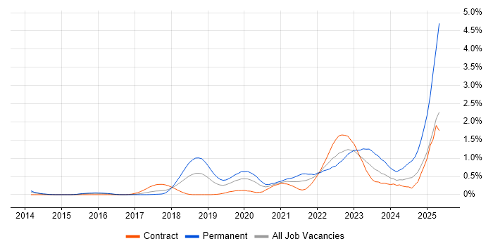 Job vacancy trend for Amazon RDS in Reading Job vacancy trend for Amazon RDS in Reading