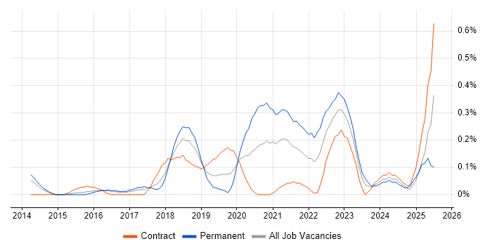 Job vacancy trend for Amazon Redshift in Reading