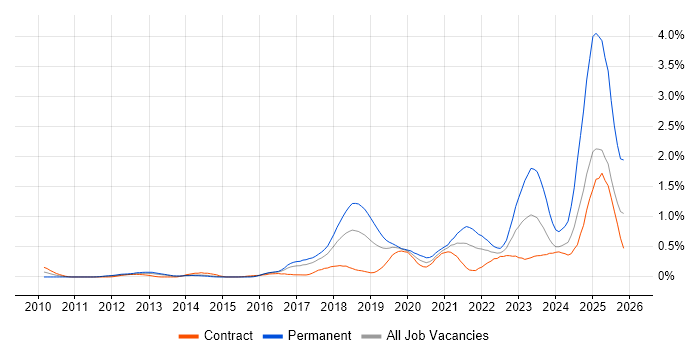 Amazon S3 job vacancy trend in Reading