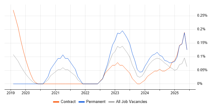 Job vacancy trend for Amazon SageMaker in Reading Job vacancy trend for Amazon SageMaker in Reading