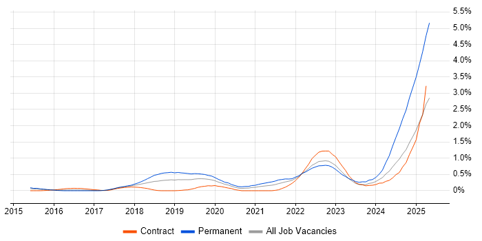 Job vacancy trend for Amazon SQS in Reading Job vacancy trend for Amazon SQS in Reading