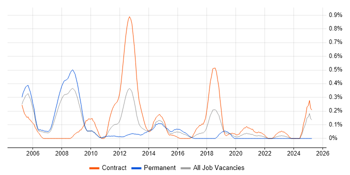 Job vacancy trend for Amdocs OSS in Reading