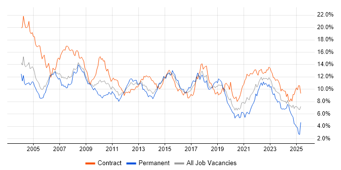 Job vacancy trend for Analyst in Reading