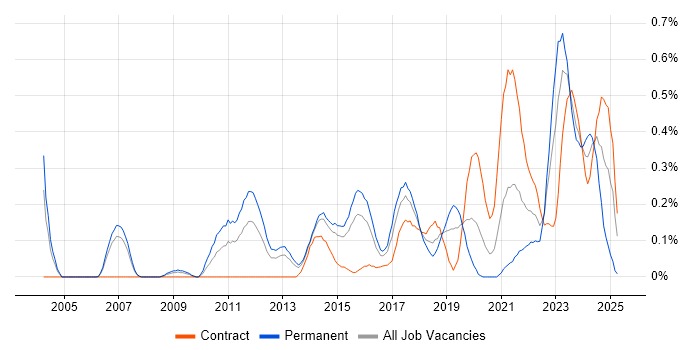 Job vacancy trend for Analytical Mindset in Reading