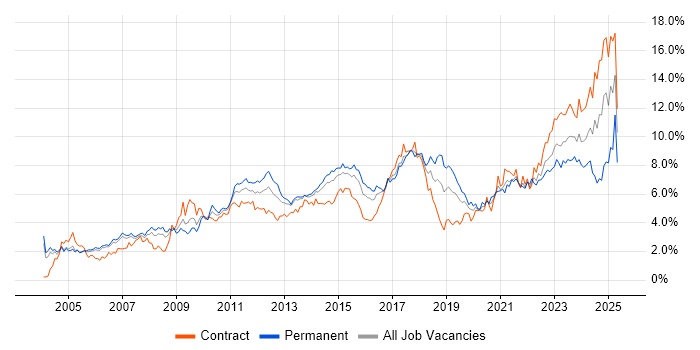 Job vacancy trend for Analytical Skills in Reading