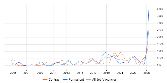 Job vacancy trend for Analytical Thinking in Reading