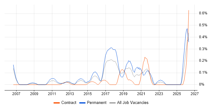Analytics Manager job vacancy trend in Reading