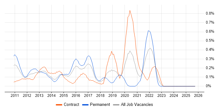 Android Developer job vacancy trend in Reading