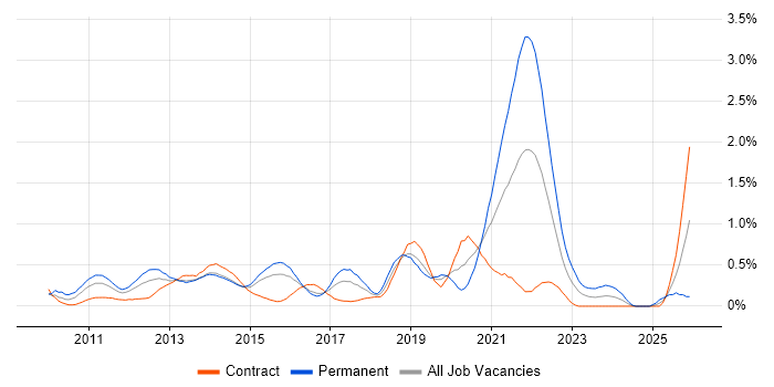 Android Development job vacancy trend in Reading