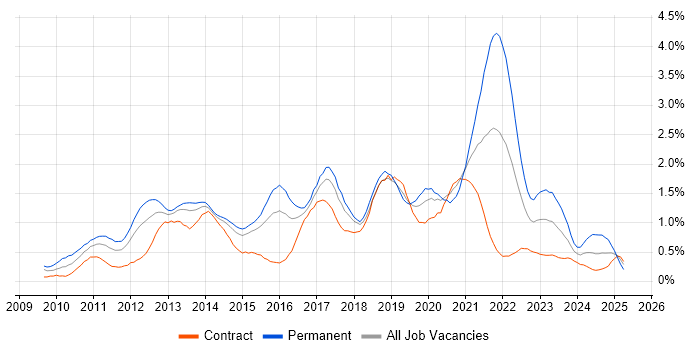 Job vacancy trend for Android in Reading
