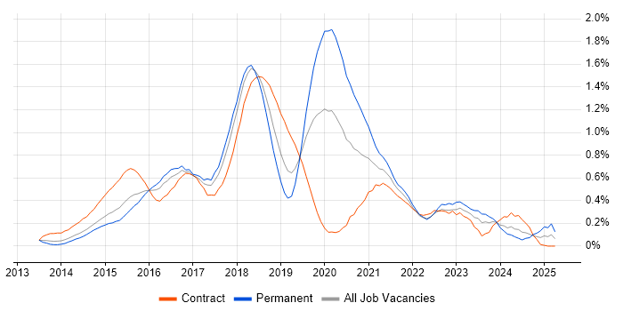 Job vacancy trend for Angular Developer in Reading Job vacancy trend for Angular Developer in Reading