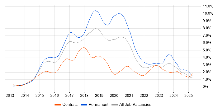 Job vacancy trend for AngularJS in Reading