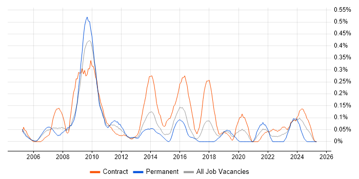Job vacancy trend for Animation in Reading